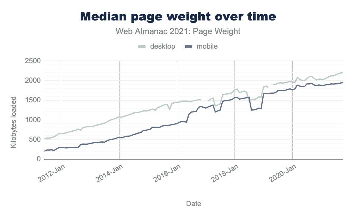 Évolution du poids moyen des pages sur Desktop et mobile entre 2012 et 2022