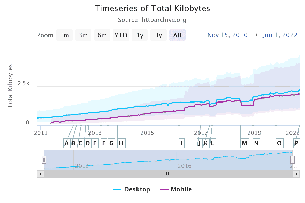 En 10 ans, le poids moyen des images d'une page web mobile est passé de 200 Ko à 2 Mo. Soit une multiplication par 10 !