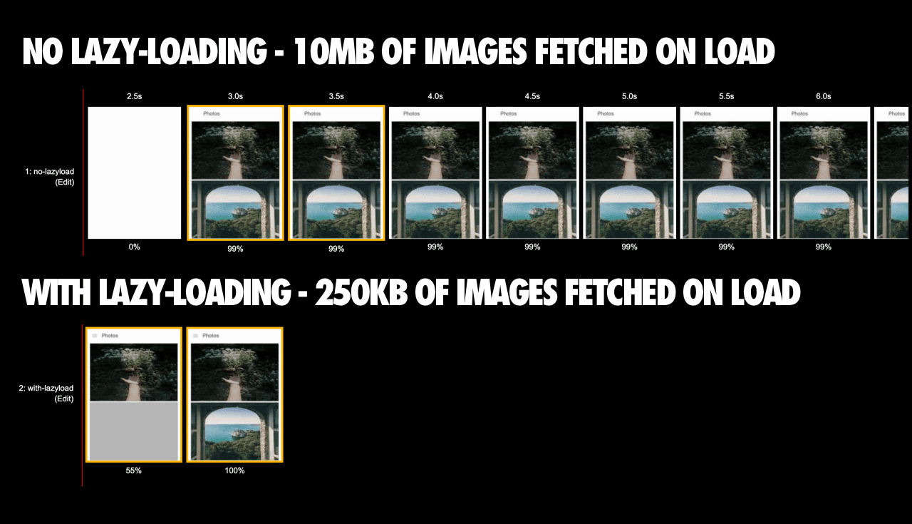 Sur une page riche en images, le lazy-loading permet d'économiser de la bande passante (250 Ko avec contre 10 Mo sans). Source : blog d'Addi Osmani
