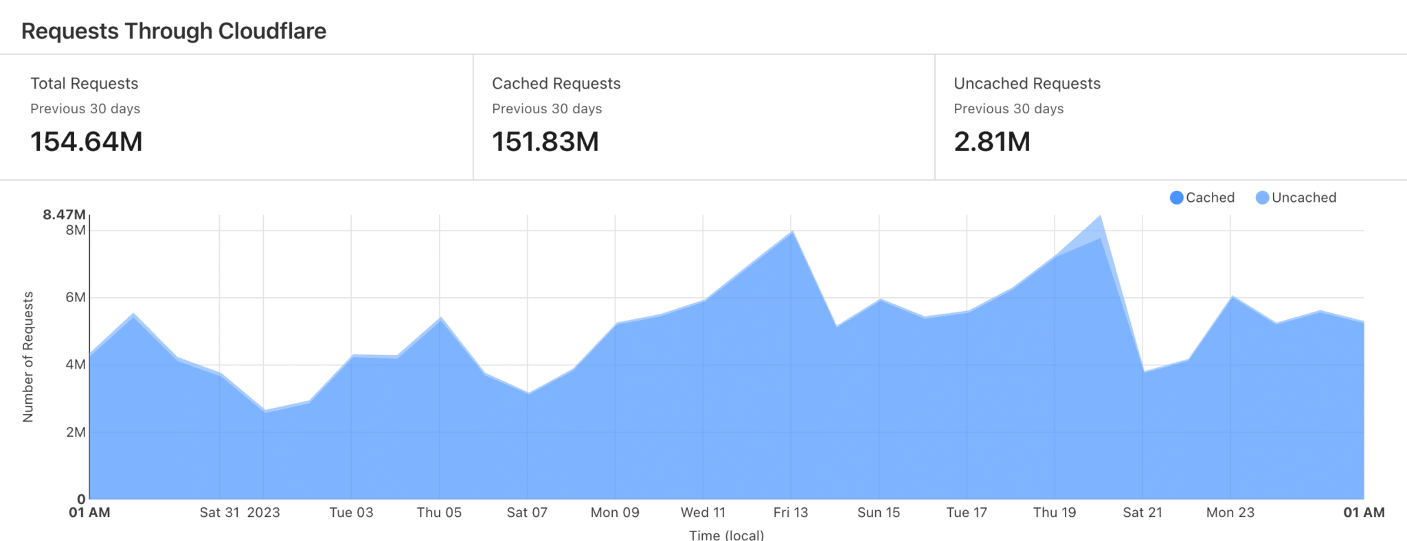 On most sites, 95 to 99% of requests are handled directly by the CDN cache.