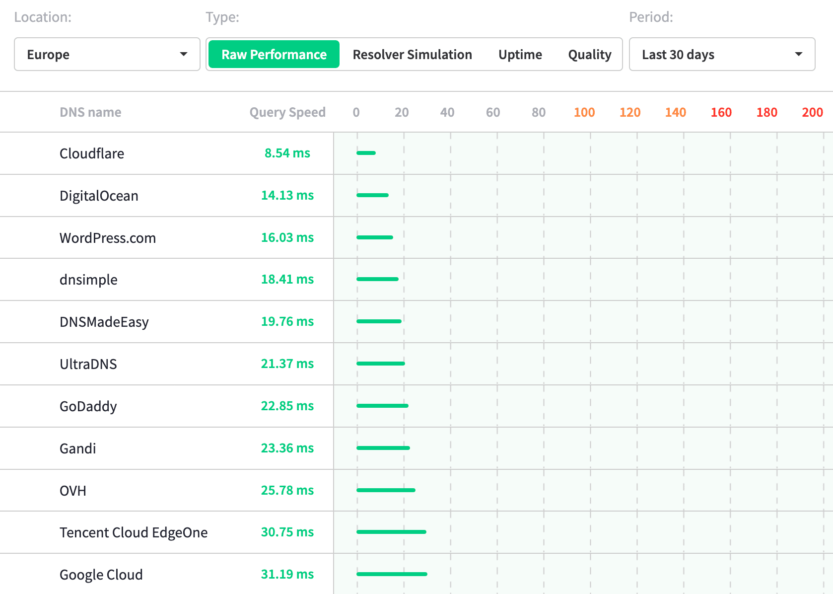 Performance of Europe's leading DNS providers over January 2023