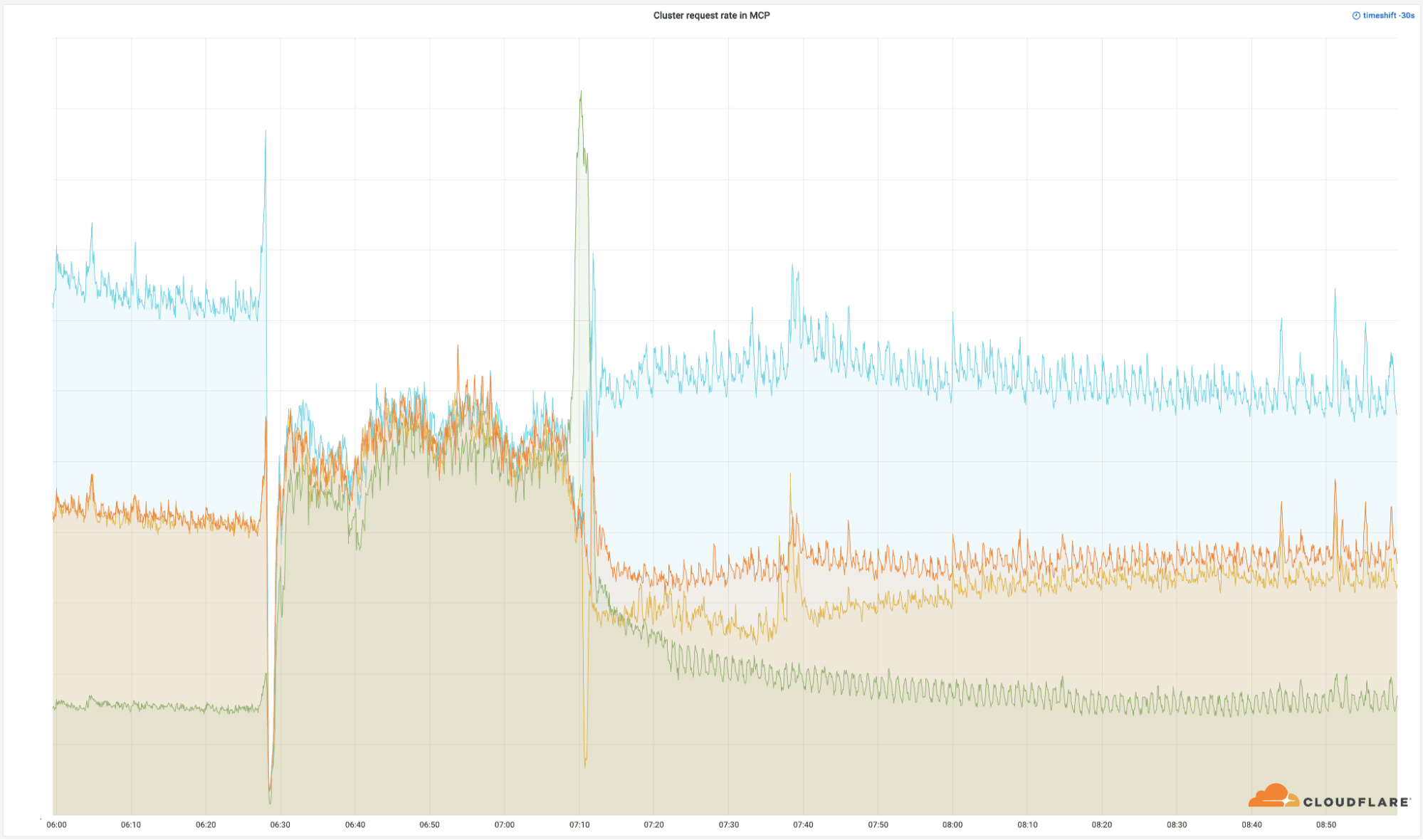 When a network failure hits a CDN provider like Cloudflare, panic ensues.