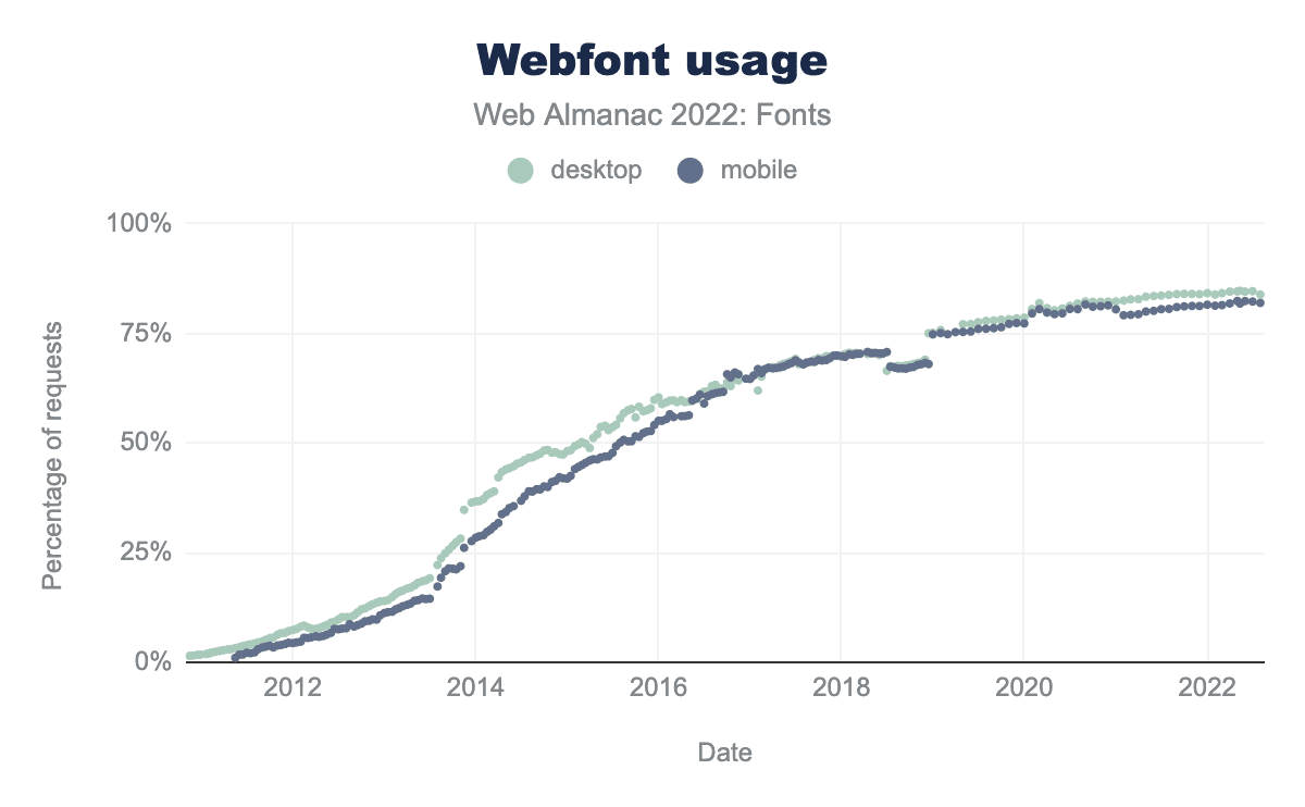 Utilisation des webfonts entre 2011 et 2023