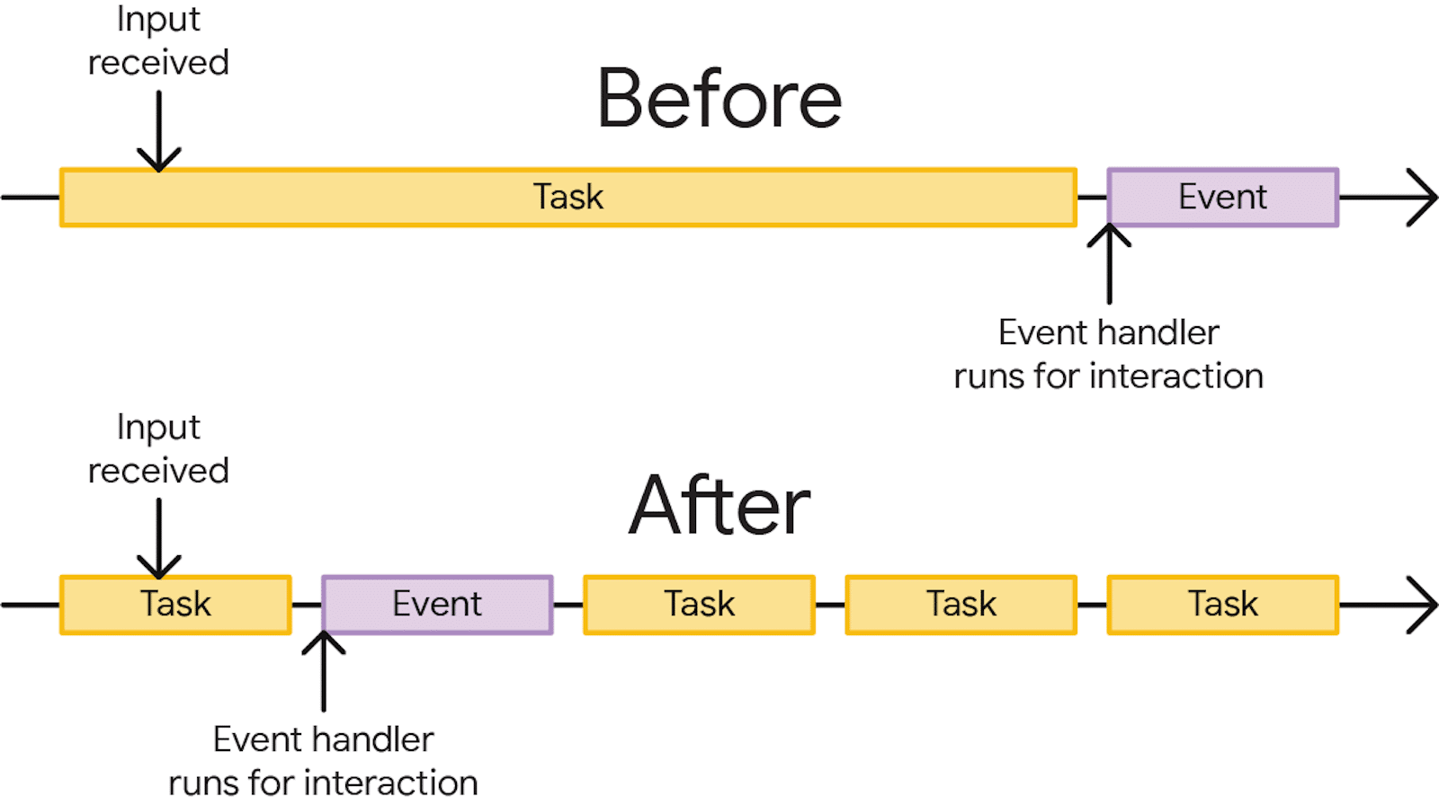 A visualization of what happens to interactions when tasks are too long and the browser can't respond quickly enough to interactions, versus when longer tasks are divided into smaller ones