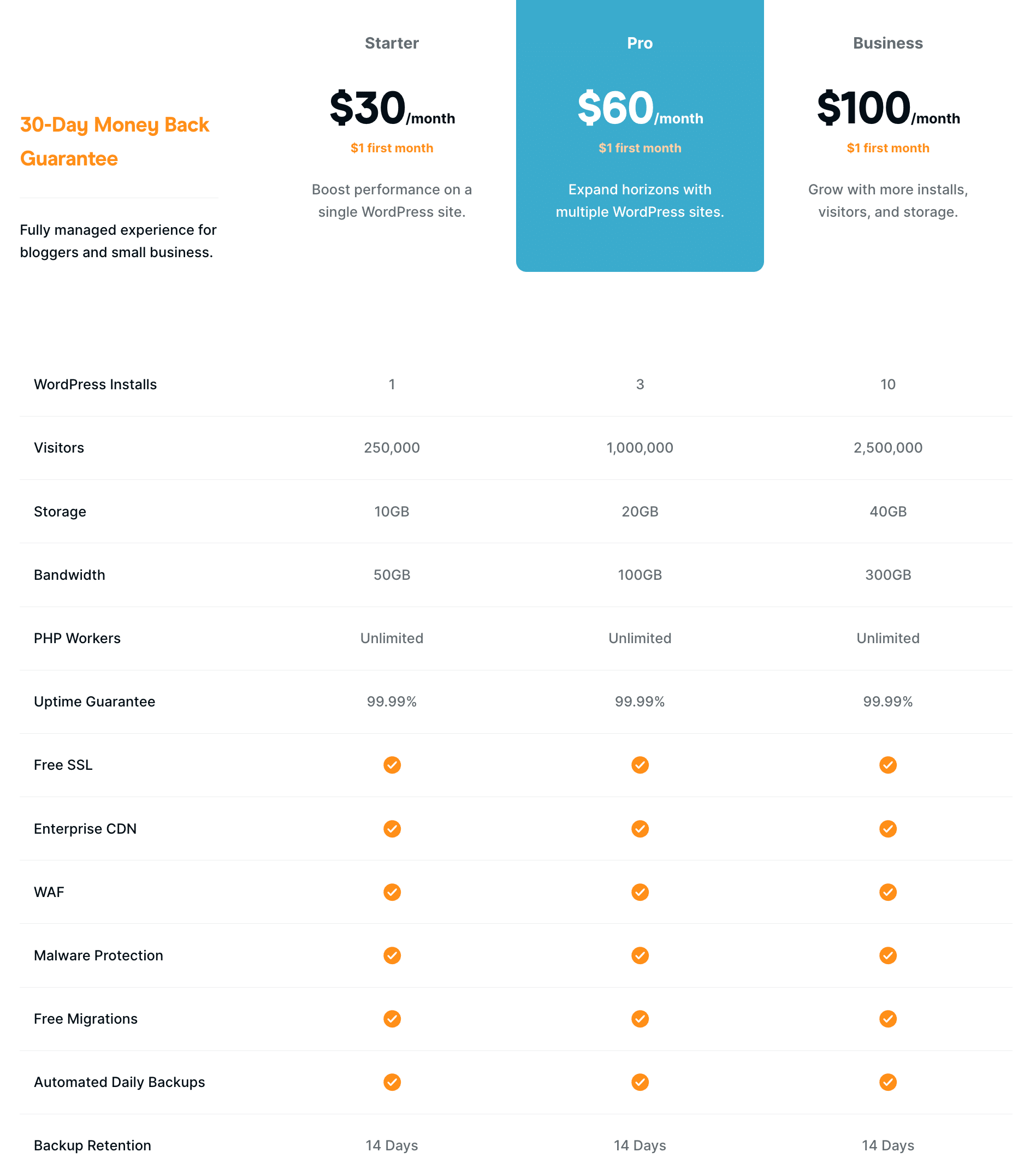 Les tarifs vont de 30$/mois pour un site jusqu'à 200$ pour 25 sites. Le tout avec une bande passante et un nombre de workers php illimités, mais avec des limites de pages consultées.