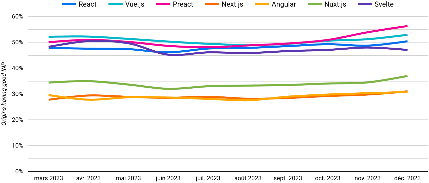 Capture from the Core Web Vitals Technology Report: percentage of sites with a good INP by SPA framework (React, Angular, Vue.js...) from March to December 2023.